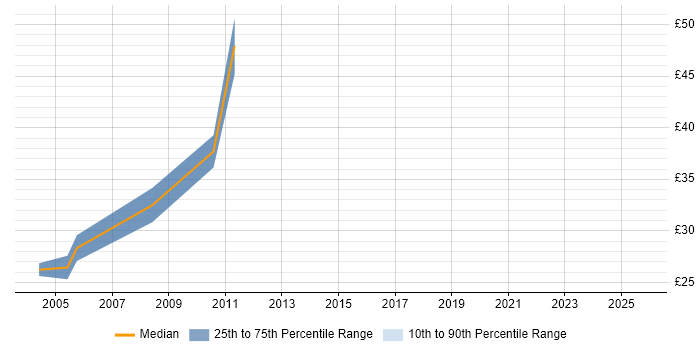 Contractor hourly rate distribution trend for Project Consultant job vacancies in the South East Contractor hourly rate distribution trend for Project Consultant job vacancies in the South East