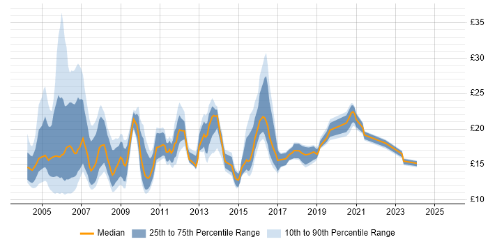 Contractor hourly rate distribution trend for Project Coordinator job vacancies in the South East
