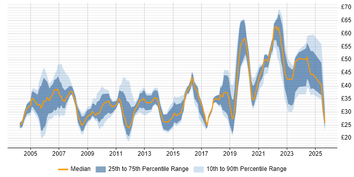 Contractor hourly rate distribution trend for jobs in the South East citing Project Delivery