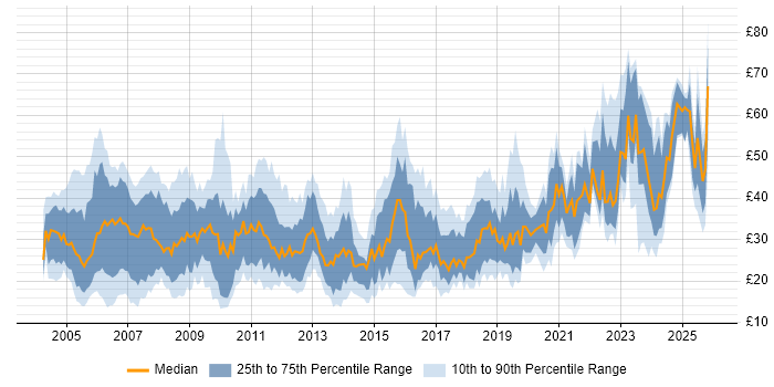 Contractor hourly rate distribution trend for jobs in the South East citing Project Management