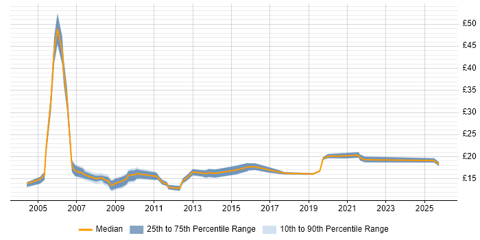 Contractor hourly rate distribution trend for Project Officer job vacancies in the South East