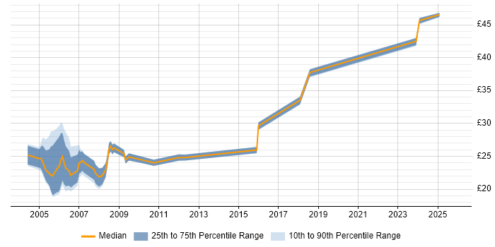 Contractor hourly rate distribution trend for Project Planner job vacancies in the South East