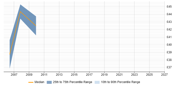 Contractor hourly rate distribution trend for Project Quality Manager job vacancies in the South East