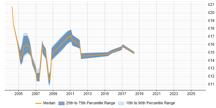 Contractor hourly rate distribution trend for Project Support Administrator job vacancies in the South East