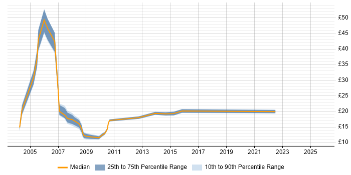 Contractor hourly rate distribution trend for Project Support Coordinator job vacancies in the South East