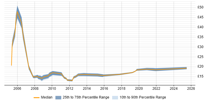 Contractor hourly rate distribution trend for Project Support Officer job vacancies in the South East