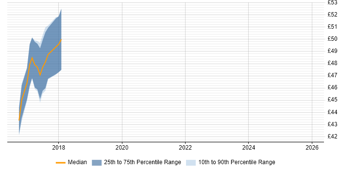 Contractor hourly rate distribution trend for jobs in the South East citing Protractor