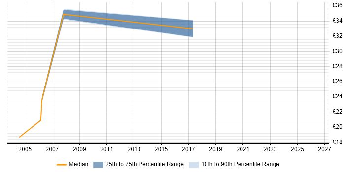 Contractor hourly rate distribution trend for Provisioning Engineer job vacancies in the South East