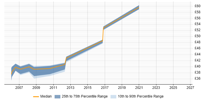 Contractor hourly rate distribution trend for jobs in the South East citing ProxySG