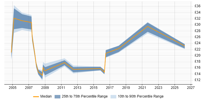 Contractor hourly rate distribution trend for jobs in the South East citing PSTN