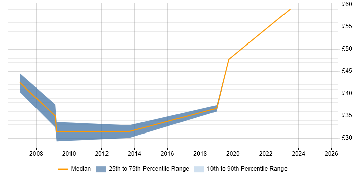Contractor hourly rate distribution trend for jobs in the South East citing Psychology
