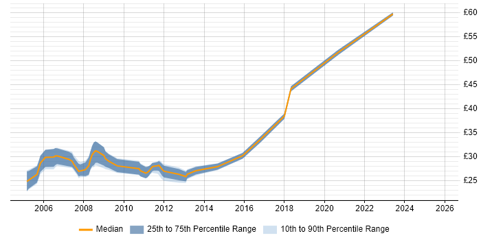 Contractor hourly rate distribution trend for jobs in the South East citing PTC Creo Contractor hourly rate distribution trend for jobs in the South East citing PTC Creo