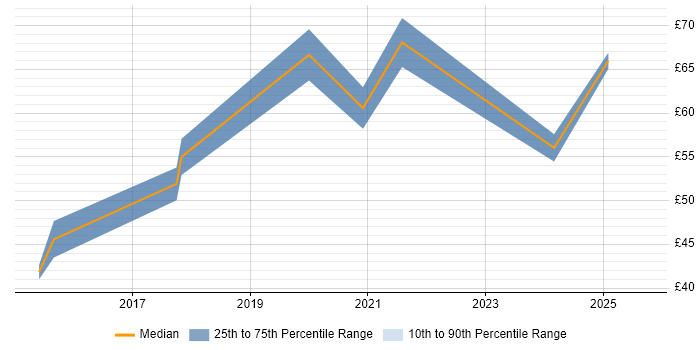 Contractor hourly rate distribution trend for jobs in the South East citing Public Cloud