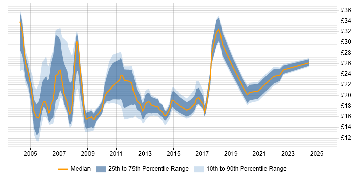 Contractor hourly rate distribution trend for jobs in the South East citing Publishing