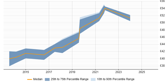 Contractor hourly rate distribution trend for jobs in the South East citing Puppet