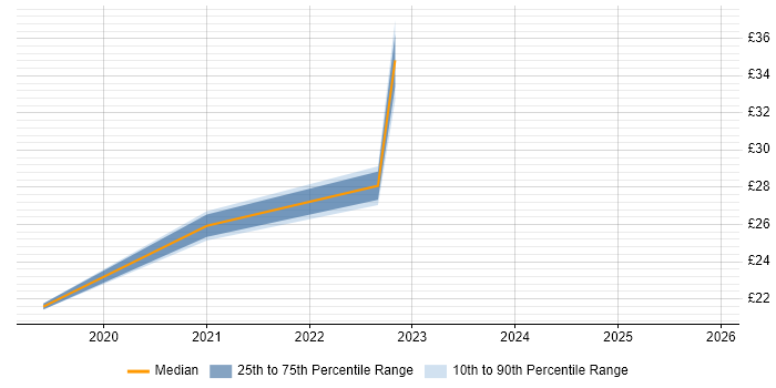 Contractor hourly rate distribution trend for jobs in the South East citing PySpark