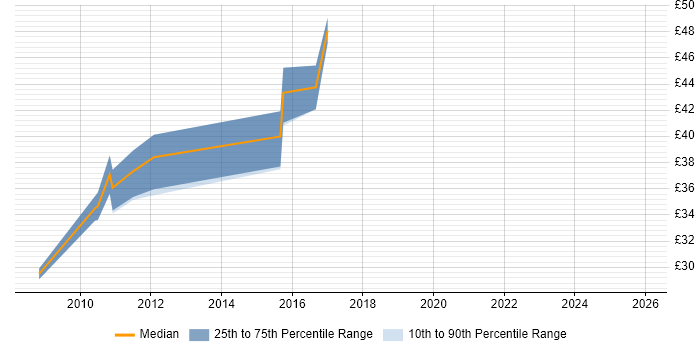Contractor hourly rate distribution trend for Python Software Engineer job vacancies in the South East