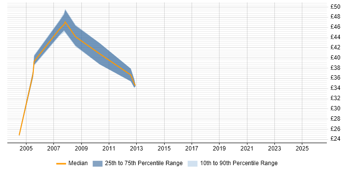 Contractor hourly rate distribution trend for QA Manager job vacancies in the South East