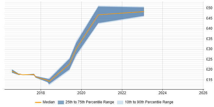 Contractor hourly rate distribution trend for jobs in the South East citing QGIS Contractor hourly rate distribution trend for jobs in the South East citing QGIS