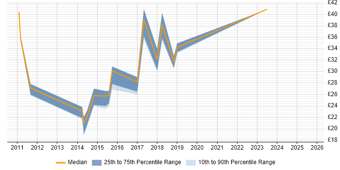 Contractor hourly rate distribution trend for jobs in the South East citing QlikView