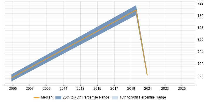 Contractor hourly rate distribution trend for jobs in the South East citing Qualitative Analysis Contractor hourly rate distribution trend for jobs in the South East citing Qualitative Analysis