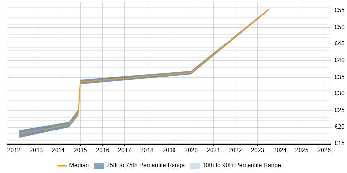 Contractor hourly rate distribution trend for jobs in the South East citing Qualitative Research Contractor hourly rate distribution trend for jobs in the South East citing Qualitative Research