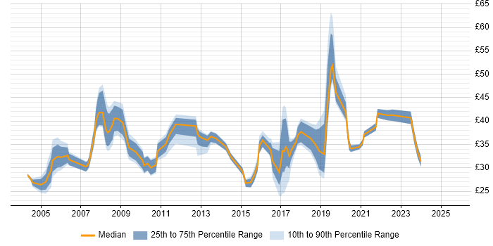 Contractor hourly rate distribution trend for jobs in the South East citing Quality Management
