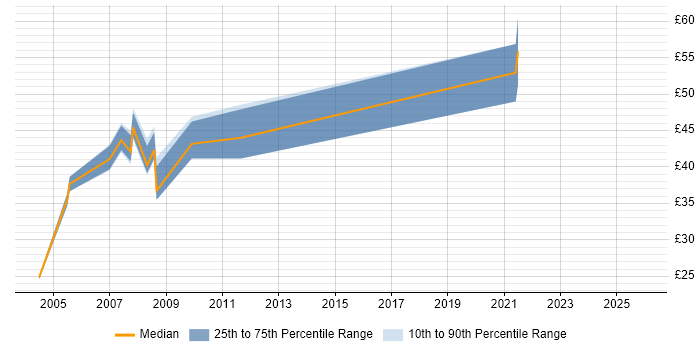 Contractor hourly rate distribution trend for Quality Manager job vacancies in the South East
