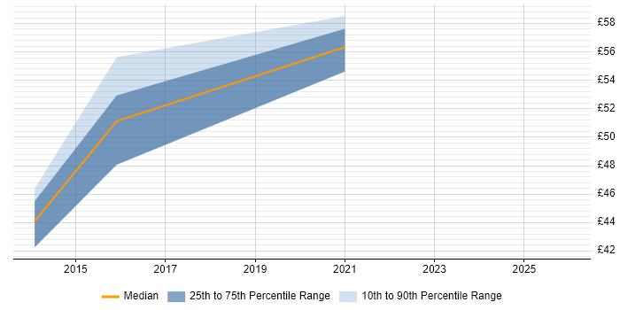 Contractor hourly rate distribution trend for jobs in the South East citing Qualys