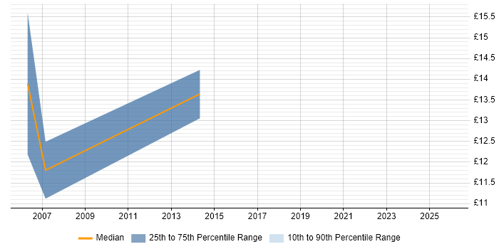 Contractor hourly rate distribution trend for jobs in the South East citing Quantitative Analysis