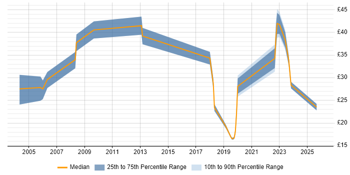 Contractor hourly rate distribution trend for jobs in the South East citing Radio Access Network