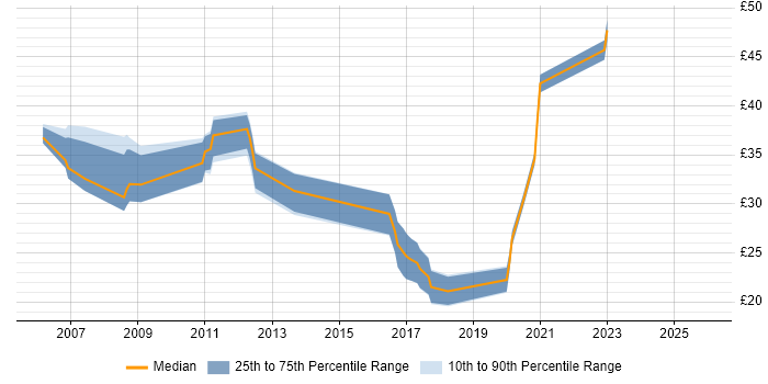 Contractor hourly rate distribution trend for Radio Engineer job vacancies in the South East