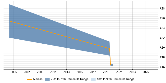 Contractor hourly rate distribution trend for RAN Engineer job vacancies in the South East