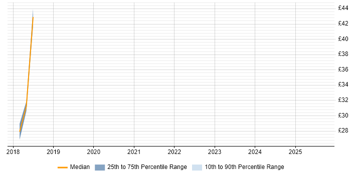 Contractor hourly rate distribution trend for jobs in the South East citing Raspberry Pi