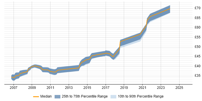 Contractor hourly rate distribution trend for jobs in the South East citing Rational Rhapsody