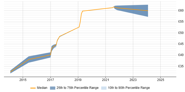 Contractor hourly rate distribution trend for jobs in the South East citing Razor View Engine