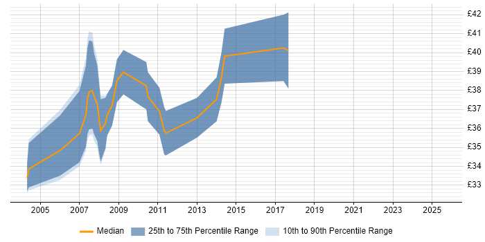Contractor hourly rate distribution trend for Real Time Engineer job vacancies in the South East