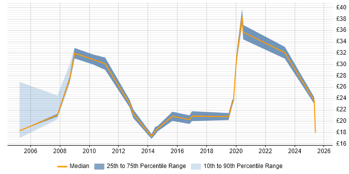 Contractor hourly rate distribution trend for jobs in the South East citing Records Management Contractor hourly rate distribution trend for jobs in the South East citing Records Management
