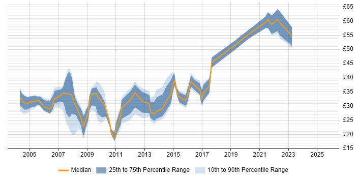 Contractor hourly rate distribution trend for jobs in the South East citing Red Hat Enterprise Linux