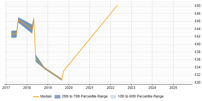 Contractor hourly rate distribution trend for jobs in the South East citing Redux Contractor hourly rate distribution trend for jobs in the South East citing Redux