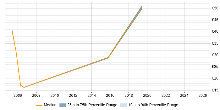Contractor hourly rate distribution trend for jobs in the South East citing Reference Data