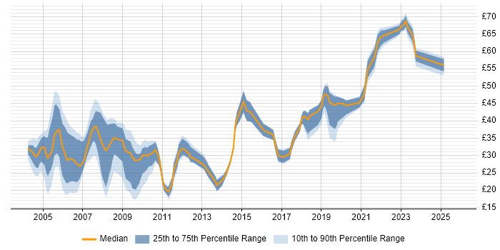Contractor hourly rate distribution trend for jobs in the South East citing Relational Database