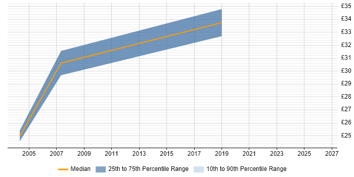 Contractor hourly rate distribution trend for Relationships Manager job vacancies in the South East