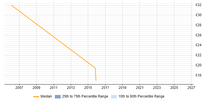 Contractor hourly rate distribution trend for Release Analyst job vacancies in the South East