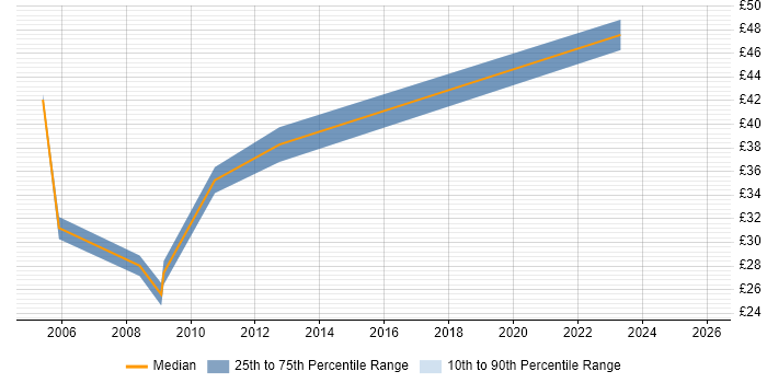 Contractor hourly rate distribution trend for Release Manager job vacancies in the South East