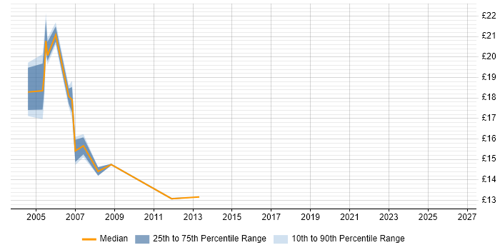 Contractor hourly rate distribution trend for jobs in the South East citing Remedy AR System
