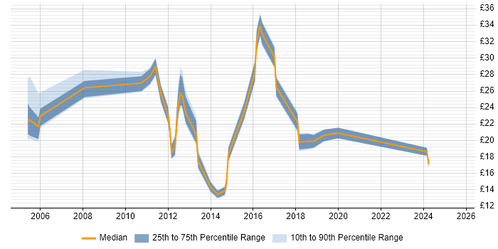 Contractor hourly rate distribution trend for jobs in the South East citing Remedy ITSM Contractor hourly rate distribution trend for jobs in the South East citing Remedy ITSM
