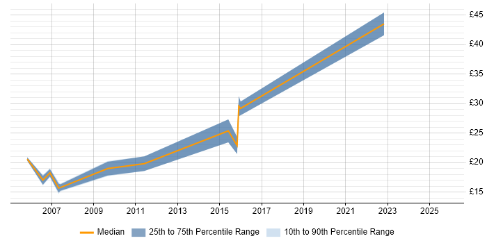 Contractor hourly rate distribution trend for Remote Support Engineer job vacancies in the South East
