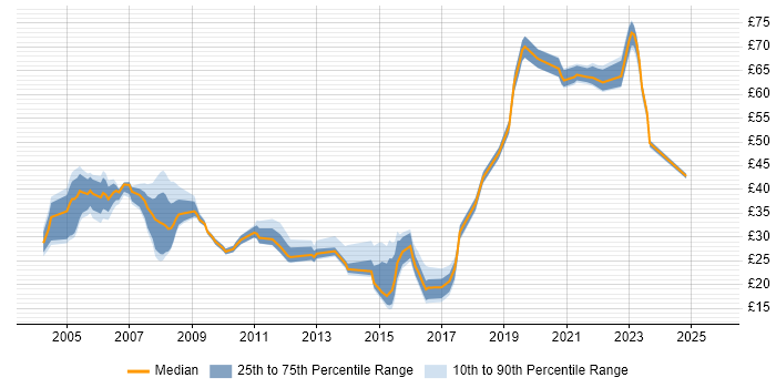 Contractor hourly rate distribution trend for jobs in the South East citing Replication Contractor hourly rate distribution trend for jobs in the South East citing Replication