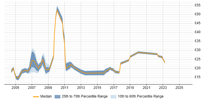 Contractor hourly rate distribution trend for Report Analyst job vacancies in the South East